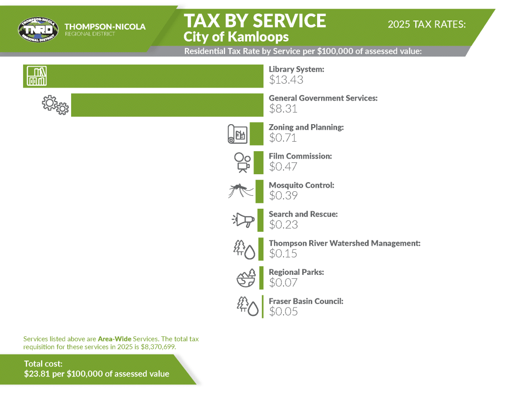 An info graphic with information on how the taxes are used by the Thompson-Nicola Regional District (TNRD). Some of the services include libraries, film commission, mosquito control, search and rescue, regional parks and others. 